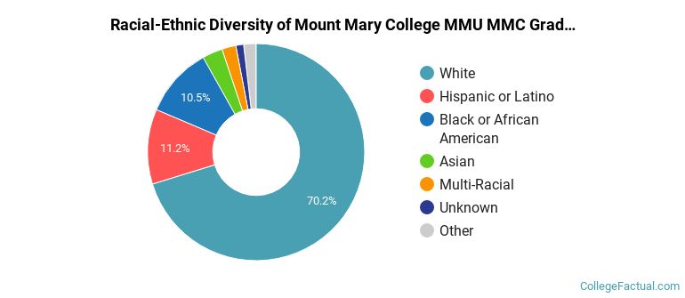 Racial-Ethnic Diversity of Mount Mary College MMU MMC Graduate Students