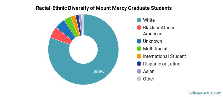 Racial-Ethnic Diversity of Mount Mercy College Graduate Students