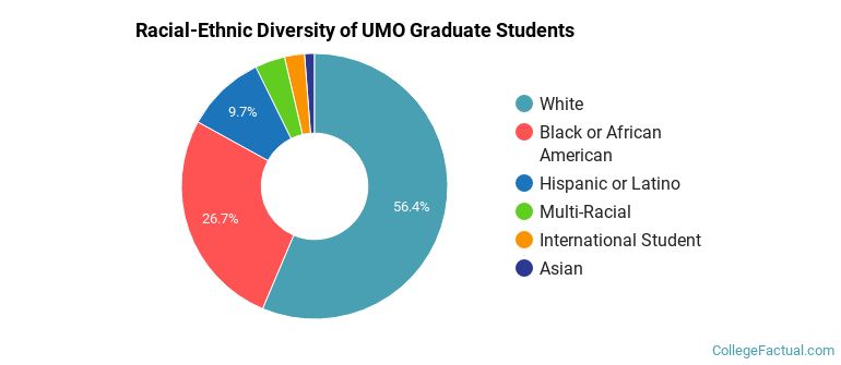 Racial-Ethnic Diversity of UMO Graduate Students