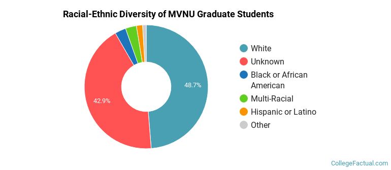 Racial-Ethnic Diversity of MVNU Graduate Students