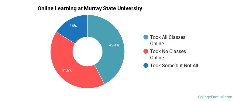 Online Learning at Murray State University