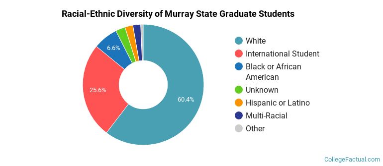 Racial-Ethnic Diversity of Murray State Graduate Students