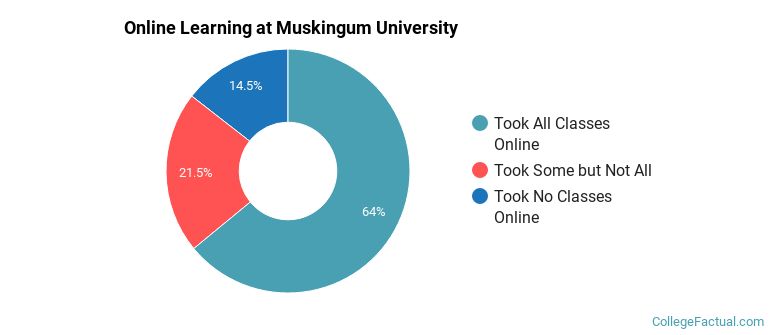Online Learning at Muskingum University