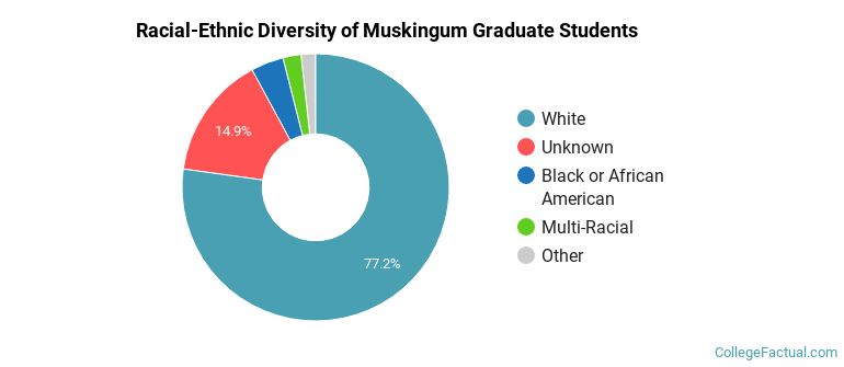 Racial-Ethnic Diversity of Muskingum Graduate Students