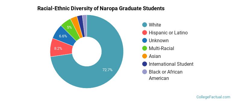 Racial-Ethnic Diversity of Naropa Graduate Students