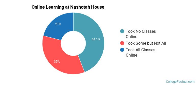 Online Learning at Nashotah House