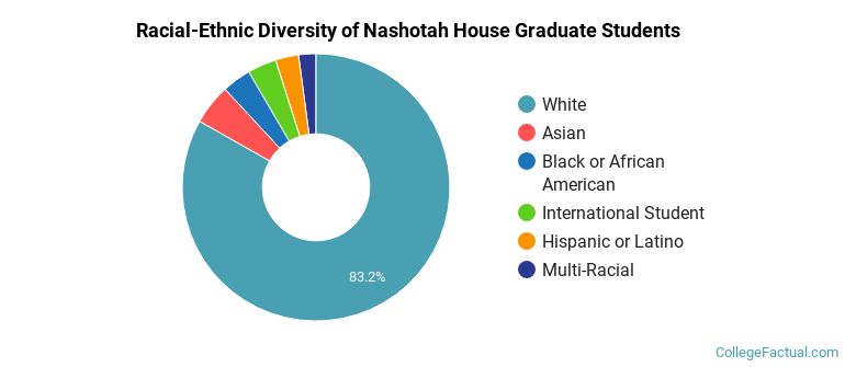 Racial-Ethnic Diversity of Nashotah House Graduate Students
