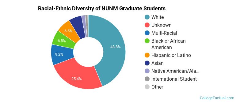 Racial-Ethnic Diversity of NUNM Graduate Students