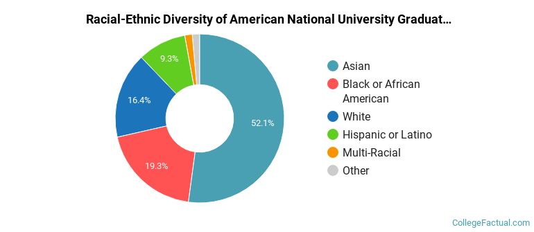 Racial-Ethnic Diversity of American National University Graduate Students