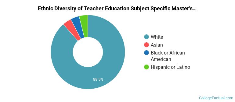 Ethnic diversity of Teacher Education Subject Specific majors at National Louis University