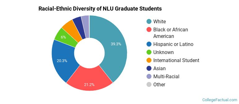 Racial-Ethnic Diversity of NLU Graduate Students