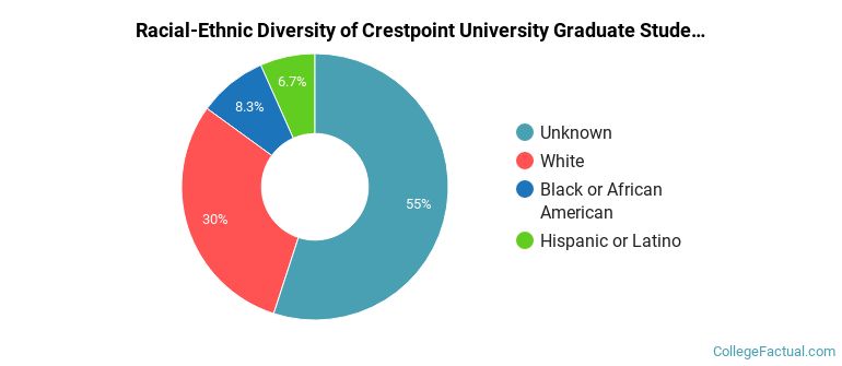 Racial-Ethnic Diversity of Crestpoint University Graduate Students