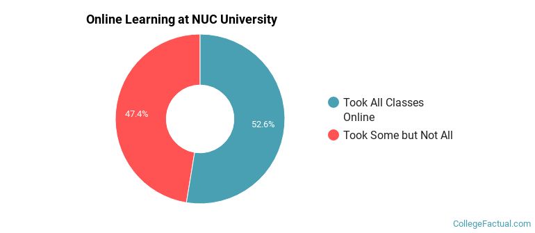 Online Learning at NUC University