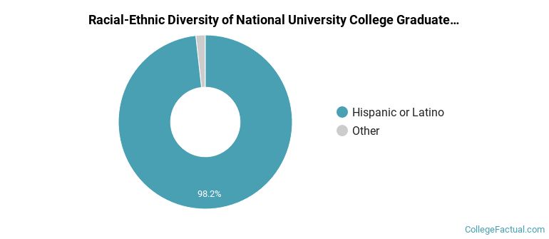 Racial-Ethnic Diversity of National University College Graduate Students