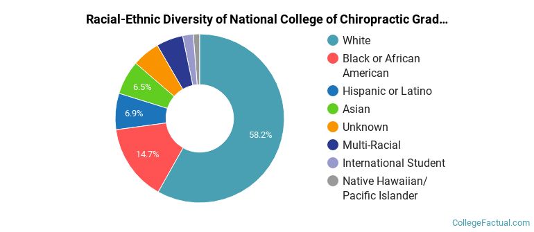 Racial-Ethnic Diversity of National College of Chiropractic Graduate Students