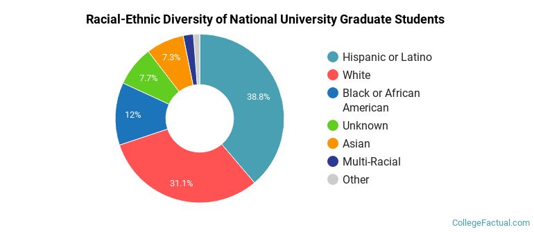 Racial-Ethnic Diversity of National University Graduate Students