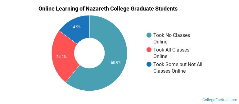 Online Learning at Nazareth University