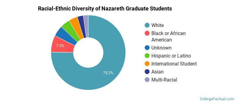 Racial-Ethnic Diversity of Nazareth Graduate Students