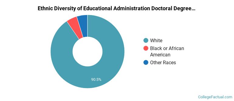 Ethnic diversity of Educational Administration majors at Neumann University