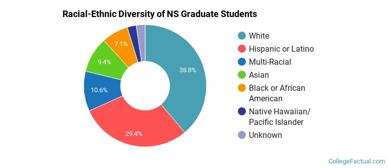 Racial-Ethnic Diversity of NS Graduate Students