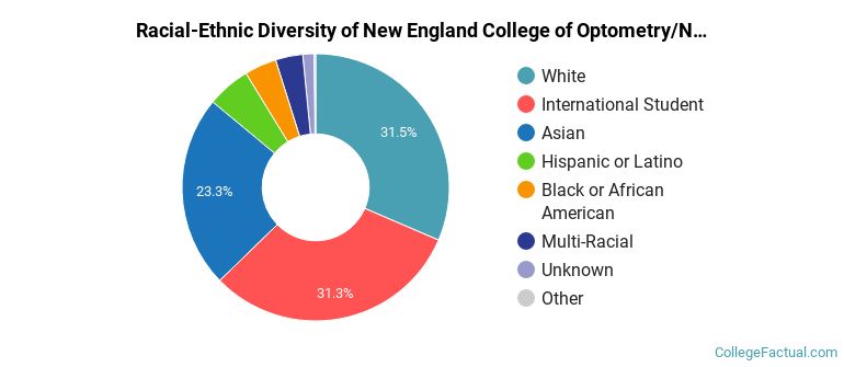 Racial-Ethnic Diversity of New England College of Optometry/NECO Center for Eye Care Graduate Students