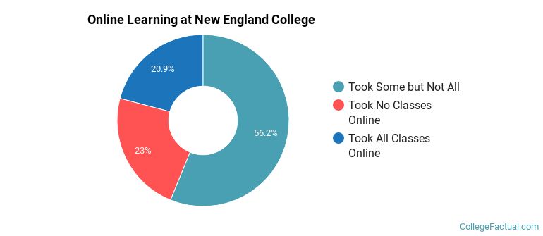 Online Learning at New England College
