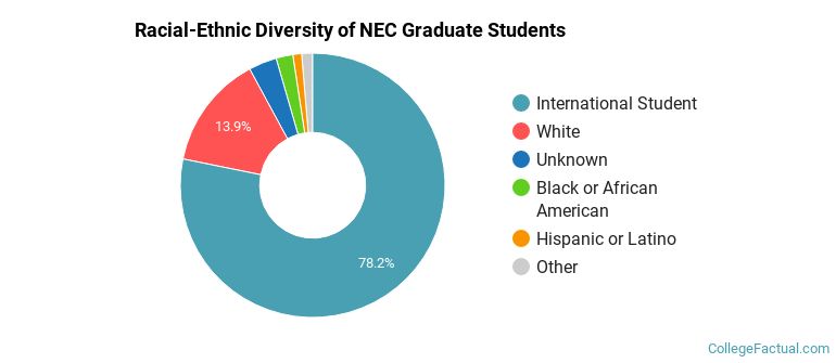 Racial-Ethnic Diversity of NEC Graduate Students