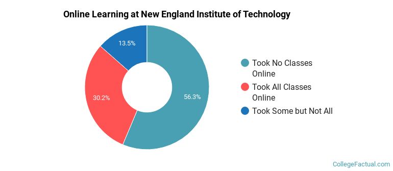 Online Learning at New England Institute of Technology