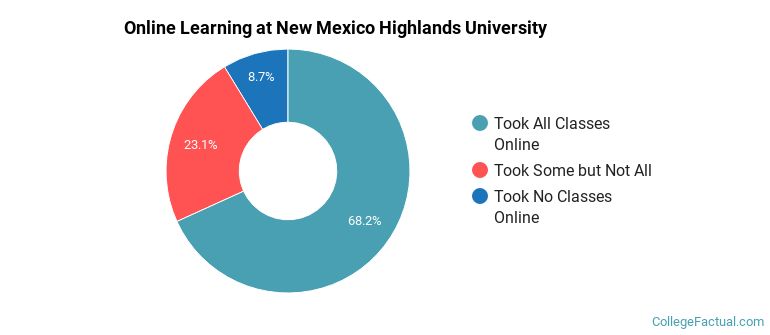 Online Learning at New Mexico Highlands University