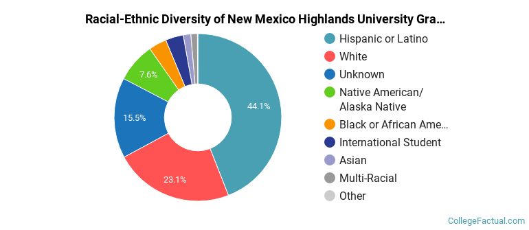 Racial-Ethnic Diversity of New Mexico Highlands University Graduate Students