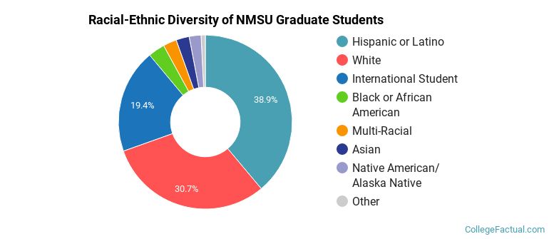Racial-Ethnic Diversity of NMSU Graduate Students