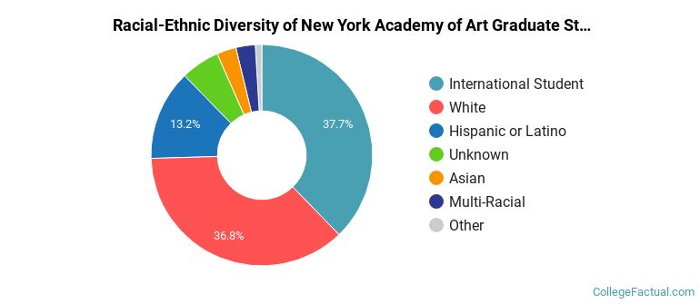 Racial-Ethnic Diversity of New York Academy of Art Graduate Students