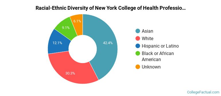 Racial-Ethnic Diversity of New York College of Health Professions Graduate Students