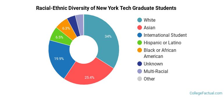 Racial-Ethnic Diversity of New York Tech Graduate Students