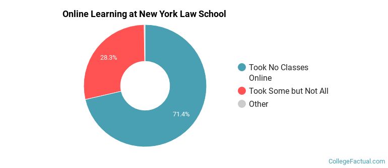 Online Learning at New York Law School