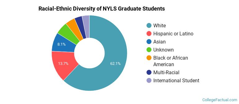 Racial-Ethnic Diversity of NYLS Graduate Students