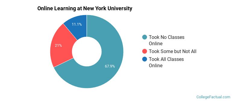 Online Learning at New York University