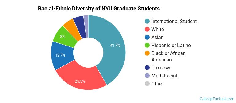 Racial-Ethnic Diversity of NYU Graduate Students