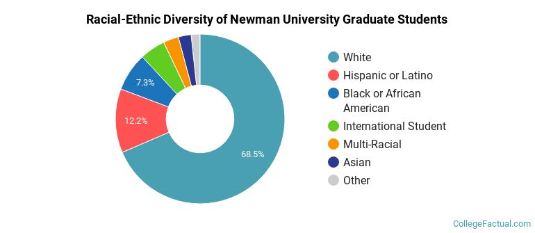 Racial-Ethnic Diversity of Newman University Graduate Students
