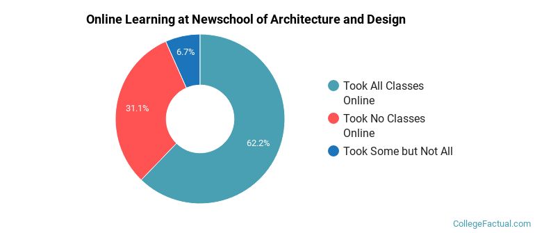 Online Learning at Newschool of Architecture and Design