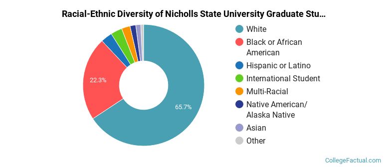 Racial-Ethnic Diversity of Nicholls State University Graduate Students