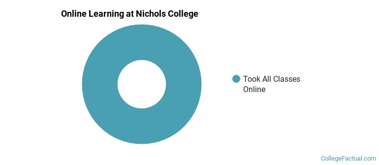 Online Learning at Nichols College