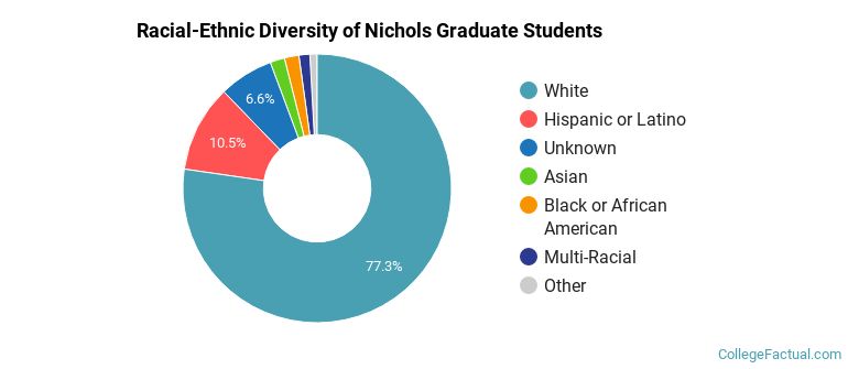 Racial-Ethnic Diversity of Nichols Graduate Students