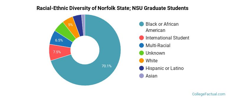 Racial-Ethnic Diversity of Norfolk State; NSU Graduate Students