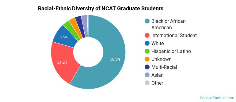 Racial-Ethnic Diversity of NCAT Graduate Students