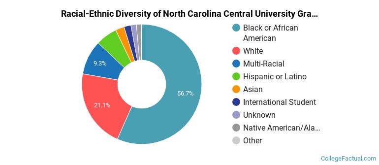 Racial-Ethnic Diversity of North Carolina Central University Graduate Students