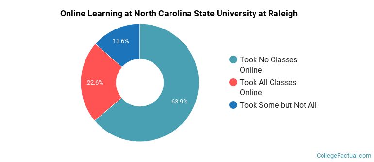Online Learning at North Carolina State University at Raleigh
