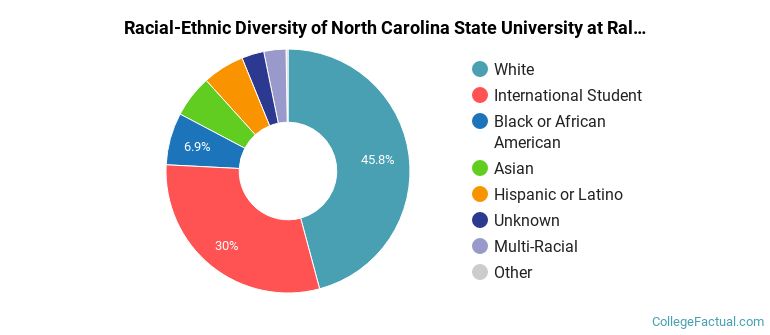 Racial-Ethnic Diversity of North Carolina State University at Raleigh Graduate Students