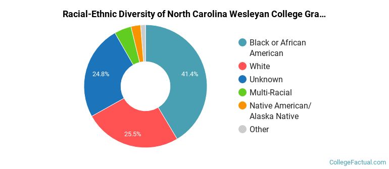 Racial-Ethnic Diversity of North Carolina Wesleyan College Graduate Students