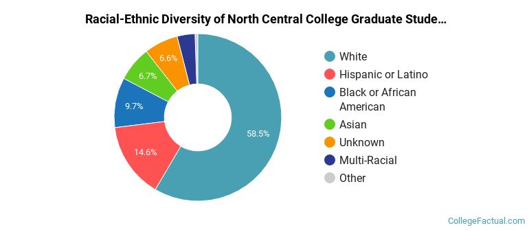 Racial-Ethnic Diversity of North Central College Graduate Students